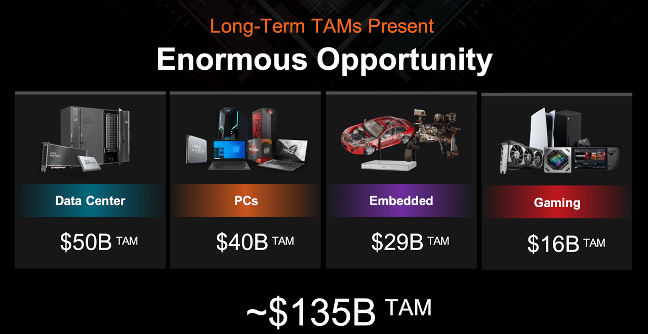 AMD TAMs