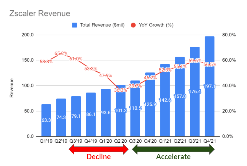 Zscaler revenue