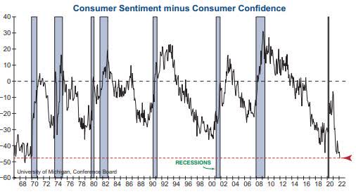 Consumer sentiment minus consumer confidence