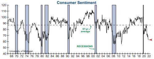 Consumer sentiment