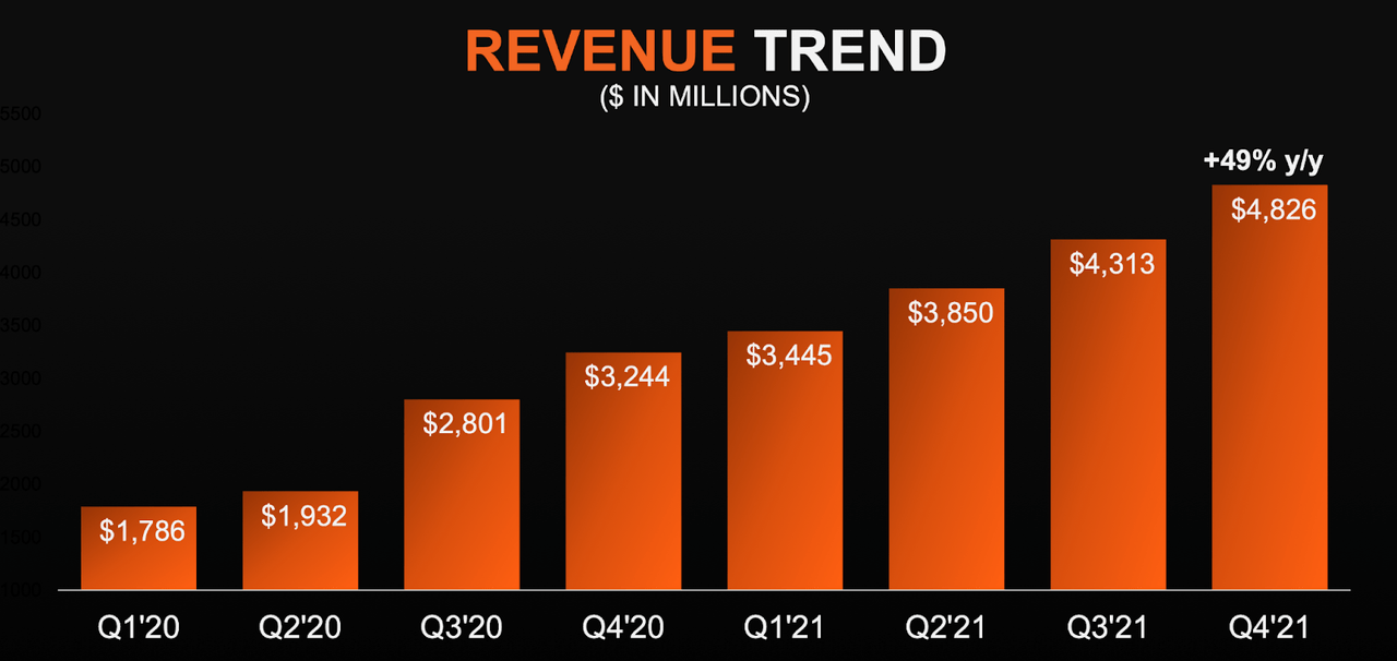 AMD revenue