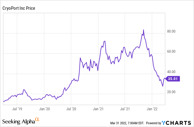 CYRX price