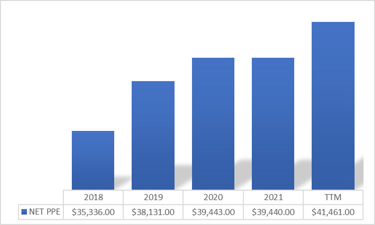 CCL: Growing Net PPE