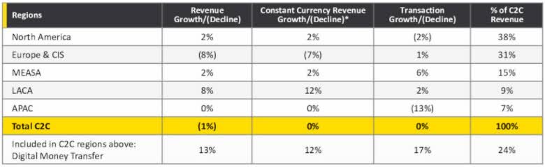 Western Union Initiated Neutral At UBS Amid Factors Hampering Growth ...