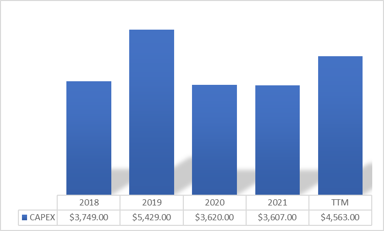 CCL: CAPEX 5 Year Trend