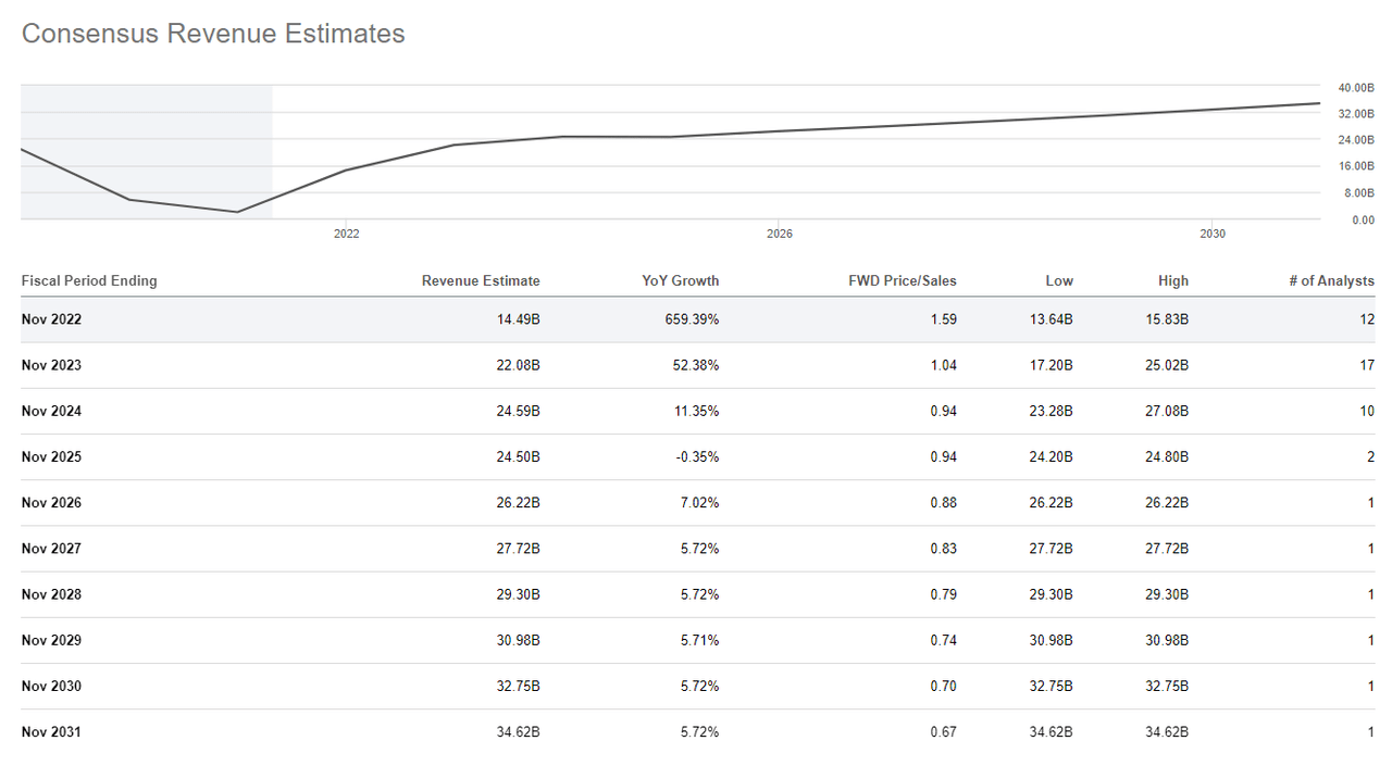 CCL: Consensus Revenue Estimates