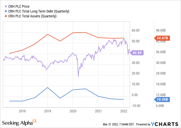 Long-Term Debt and Assets Chart