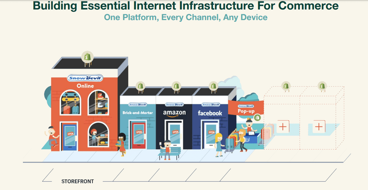 Shopify internet infrastructure