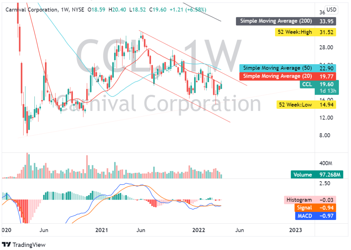 CCL: Weekly Chart