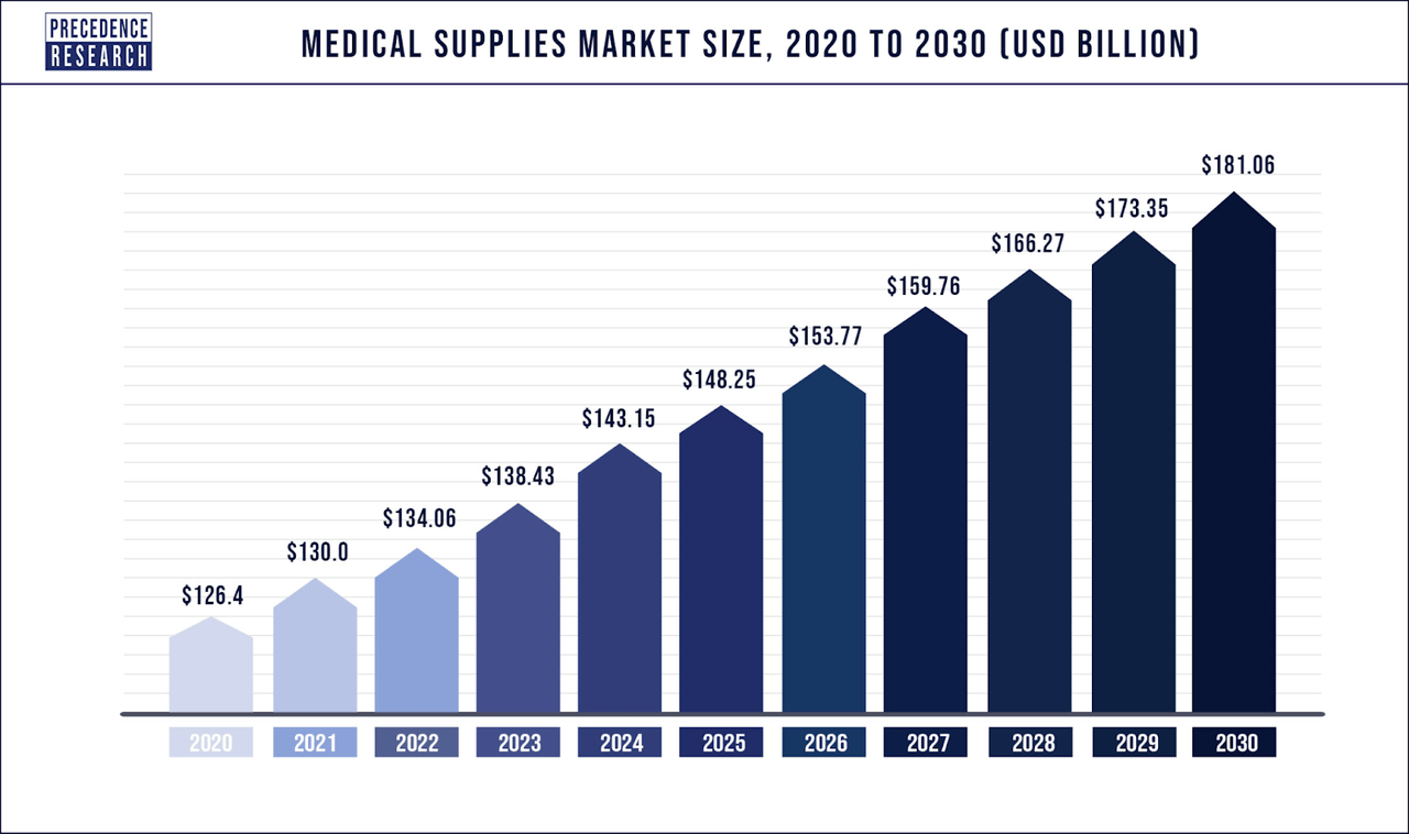 taille du marché des fournitures médicales
