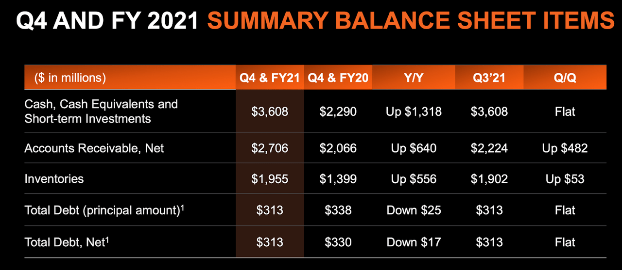 AMD Balance Sheet