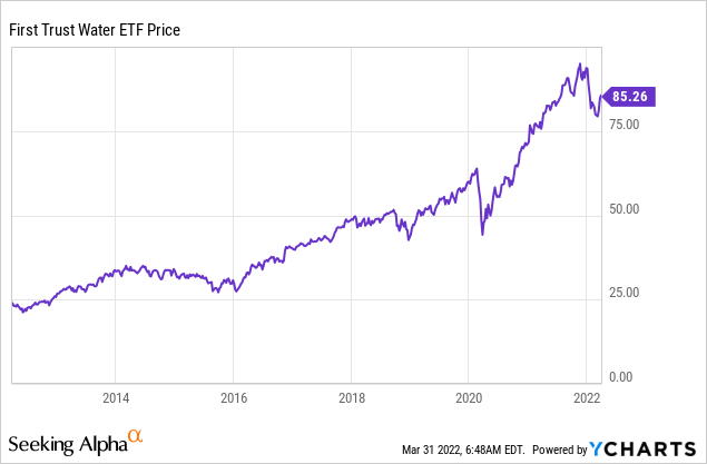 First Trust Water ETF price