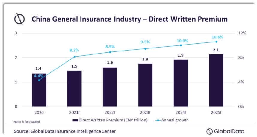 China General Insurance Industry