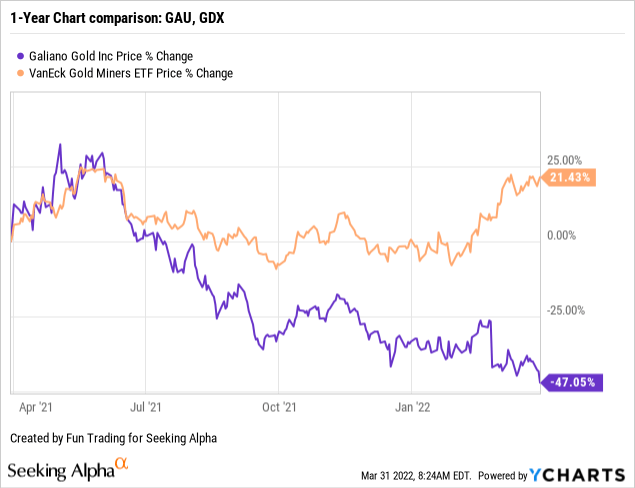 GAU and GDX price % change 