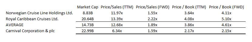 CCL: Relative Valuation