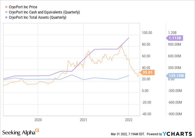 price vs cash vs assets