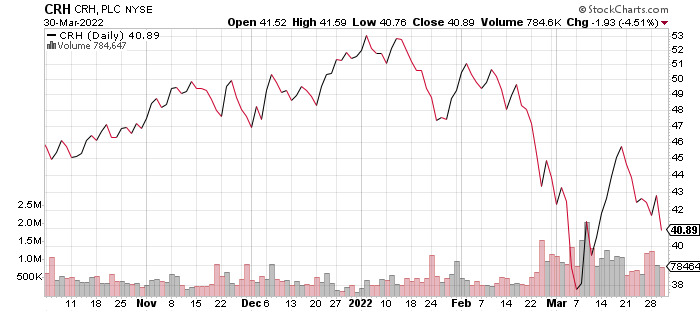 CRH Price Chart