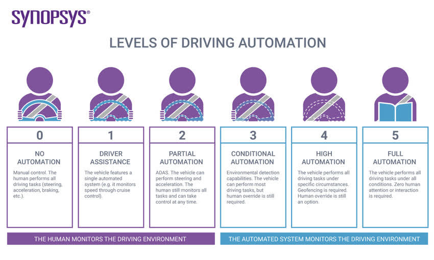 The 6 Levels of Vehicle Autonomy Explained | Synopsys Automotive