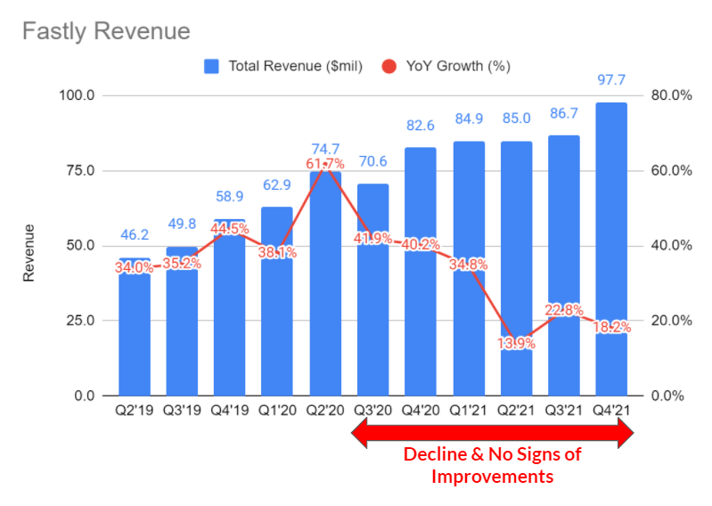 Fastly revenue