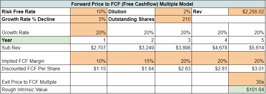 Forward price to FCF
