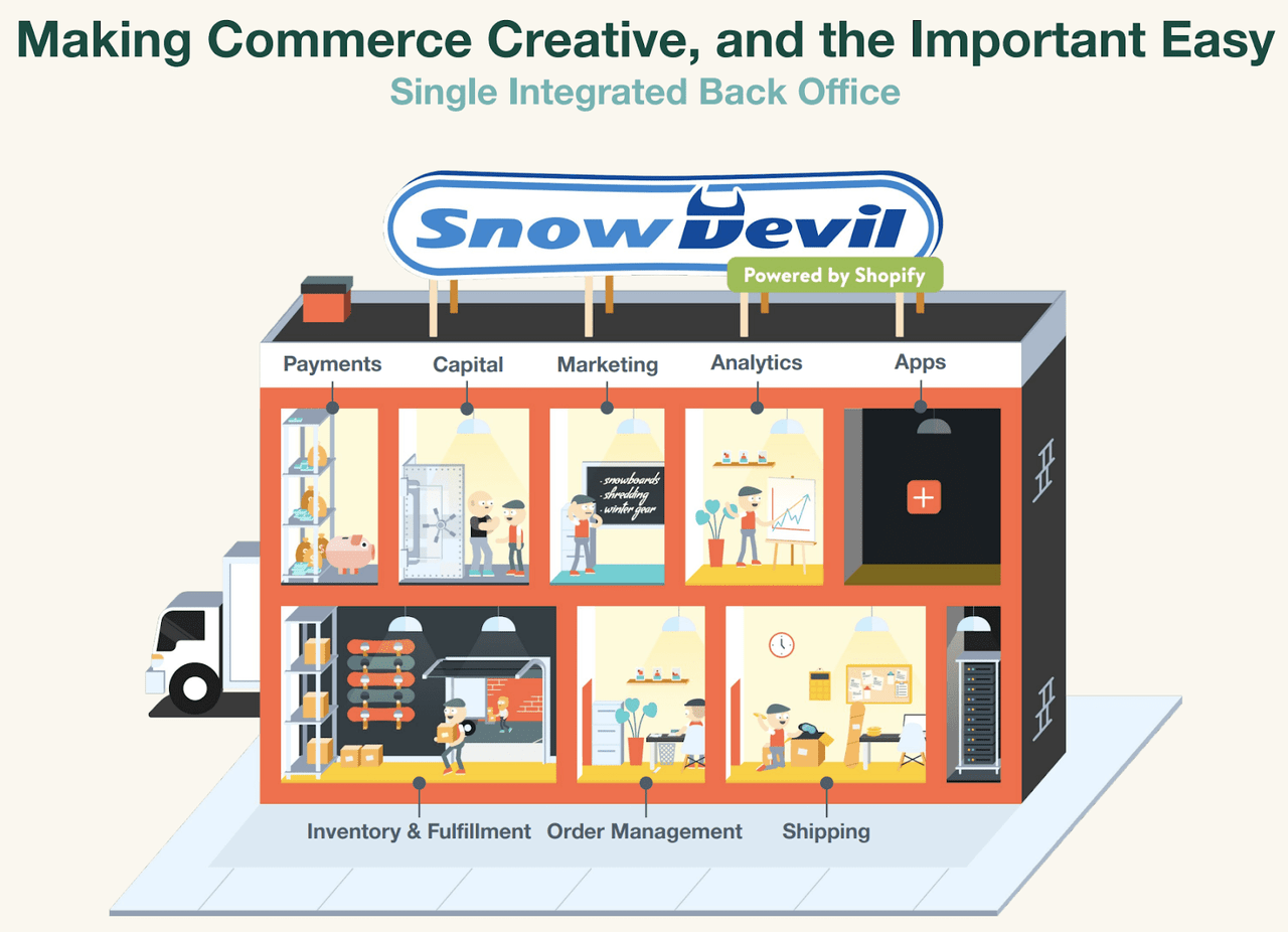 Shopify Making Commerce Creative