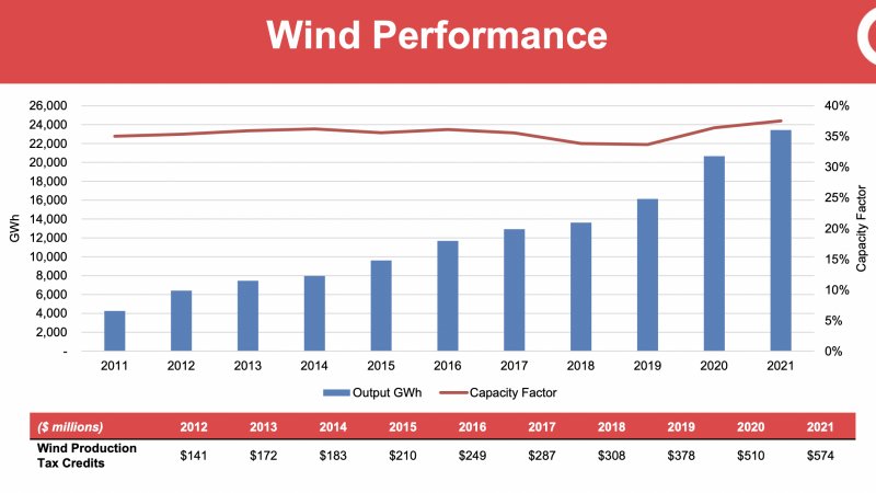 MidAmerican Wind Performance
