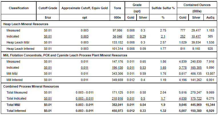 Hycroft Mining resource estimate