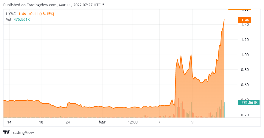 Hycroft Mining share price