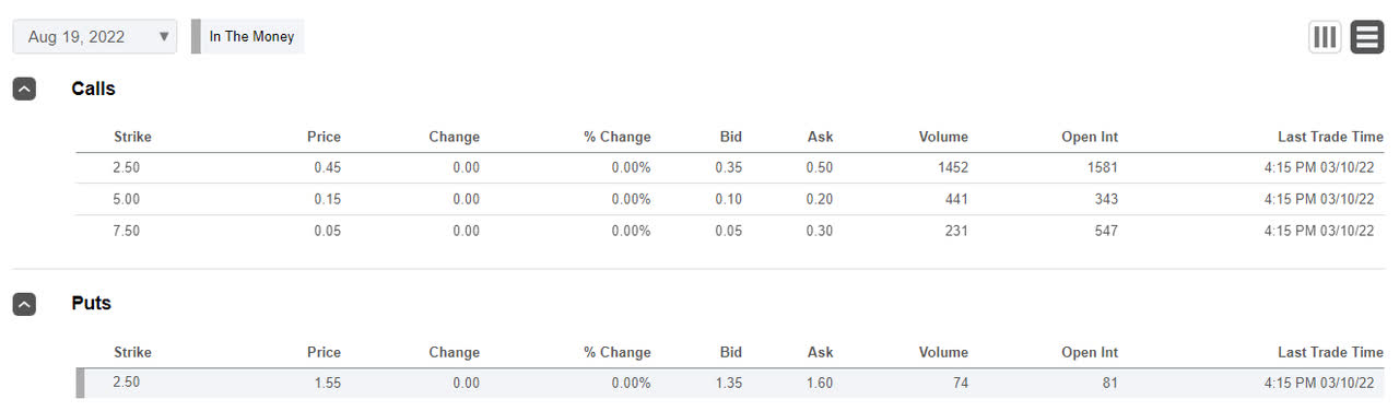 Hycroft Mining options