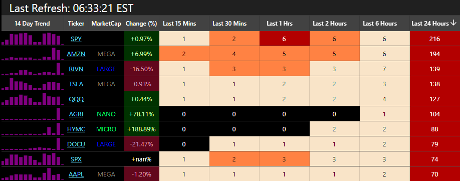 Top trending stocks on Fintwit