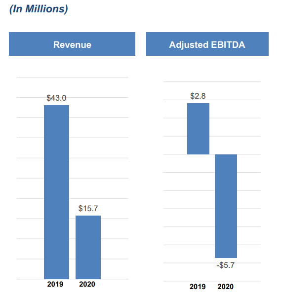 Enservco revenue and EBITDA