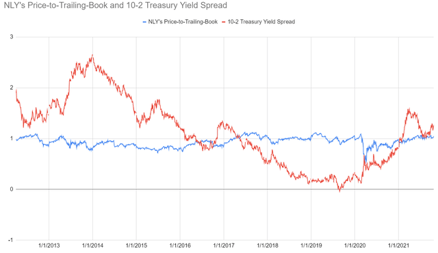 chart contrasting the price-to-book ratios with the 10-2 Treasury spread
