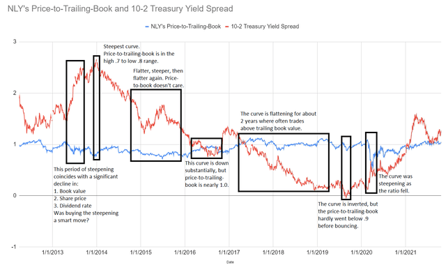 chart contrasting the price-to-book ratios with the 10-2 Treasury spread highlighting relevant points