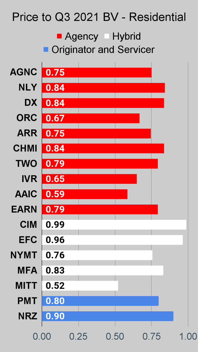 Residential mortgage REIT price to book ratio chart