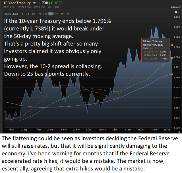 10-year Treasury rate compared to moving averages over the last several months