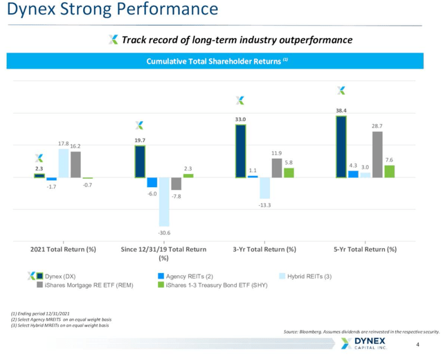 Comparison of Dynex Capital to Mortgage REIT Sector Returns