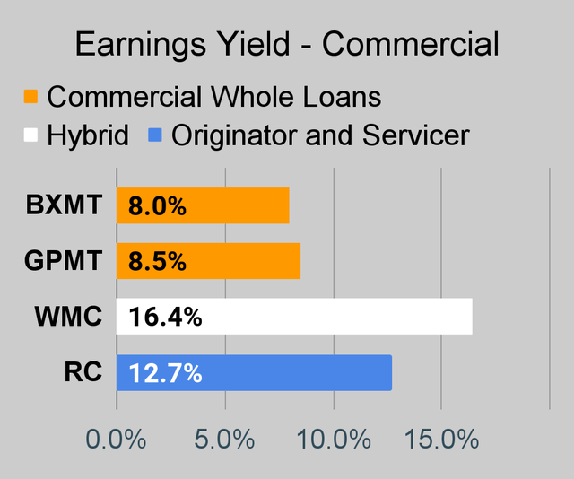 Commercial mortgage REIT earnings yield chart