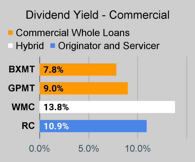 Commercial mortgage REIT dividend yield chart