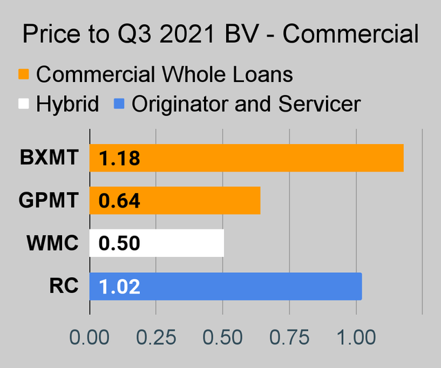 Commercial mortgage REIT price to book ratio chart