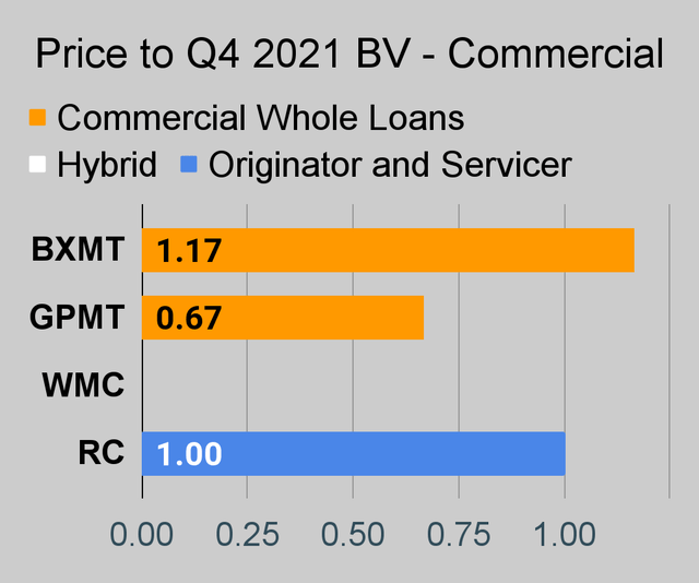 Price to book value for commercial mortgage REITs using Q4 2021 book value per share
