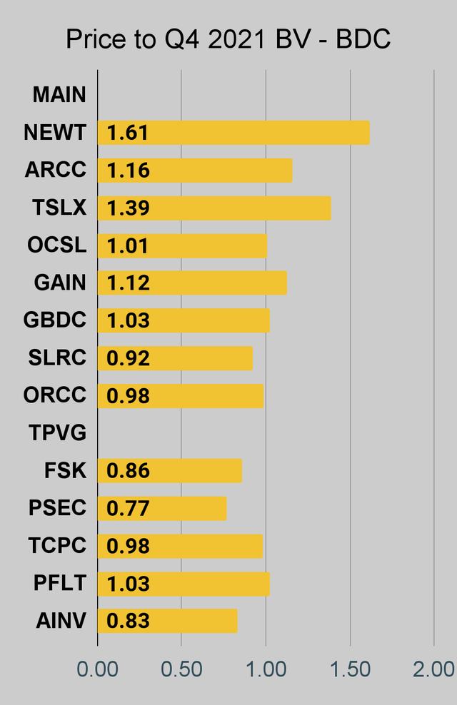 Price to book value for BDCs using Q4 2021 book value per share