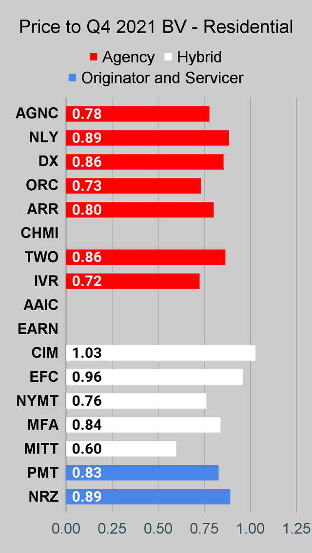 Price to book value for residential mortgage REITs using Q4 2021 book value per share