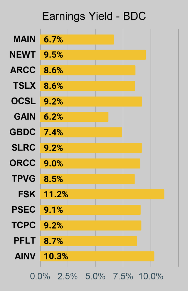BDC earnings yield chart
