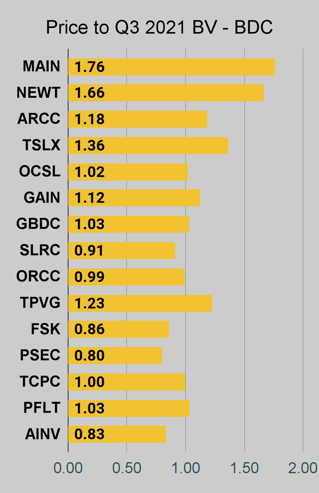 BDC price to book ratio chart