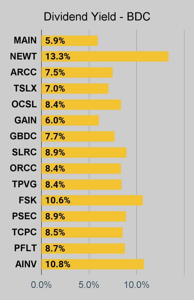 BDC dividend yield chart