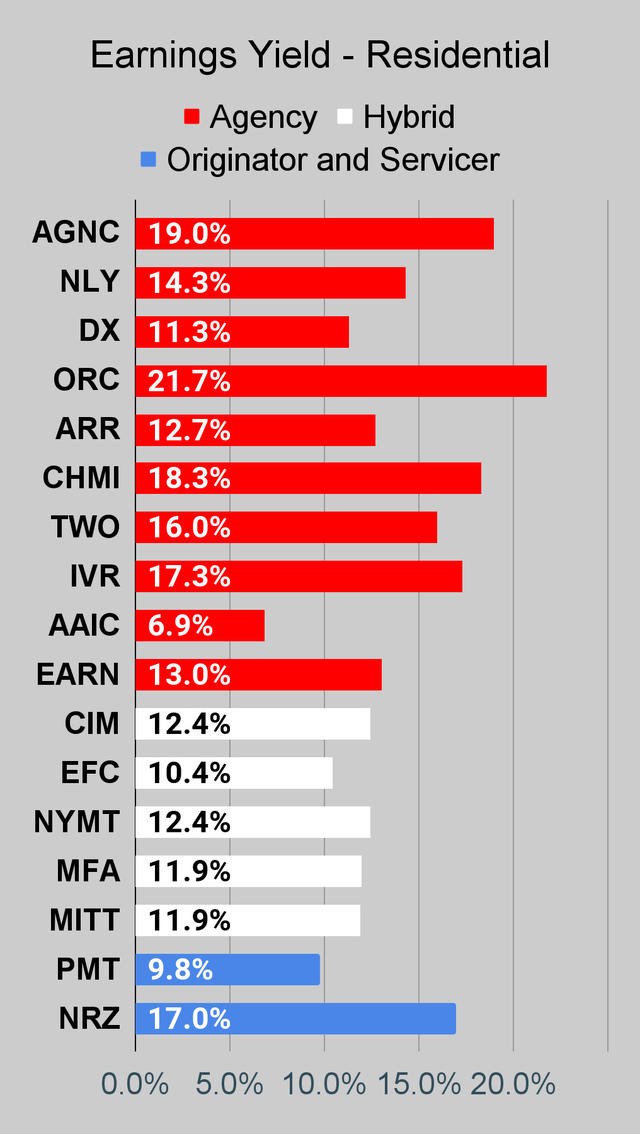 Residential mortgage REIT earnings yield chart