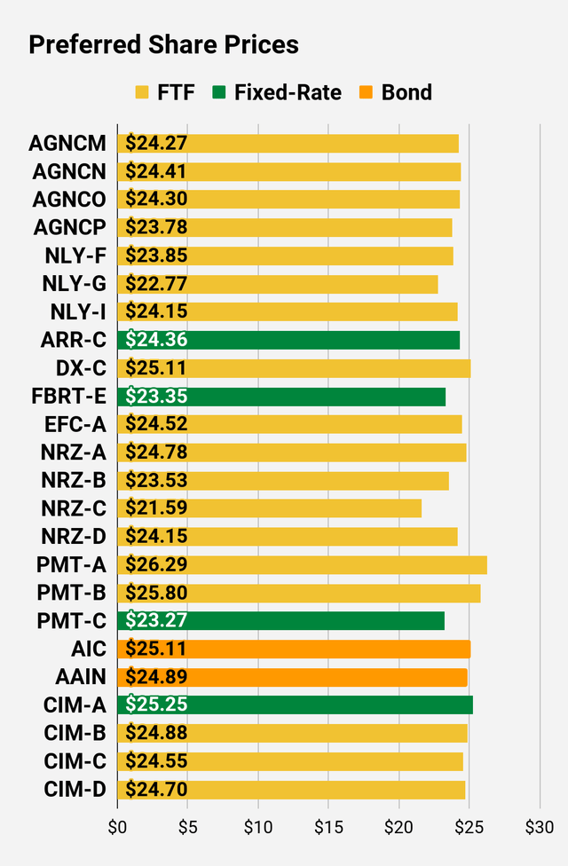 Preferred share price comparison chart