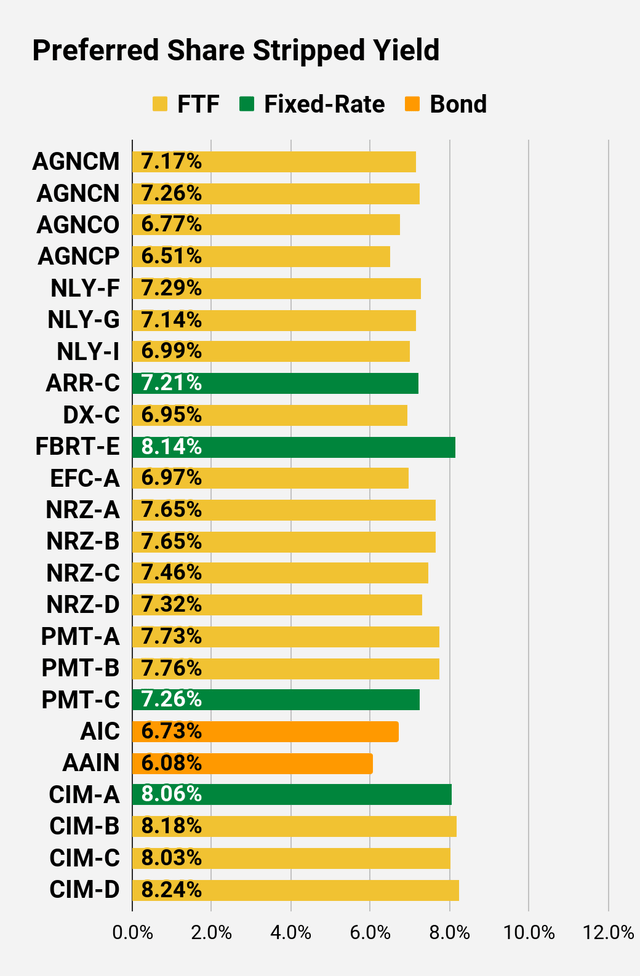 Preferred share stripped yield comparison chart