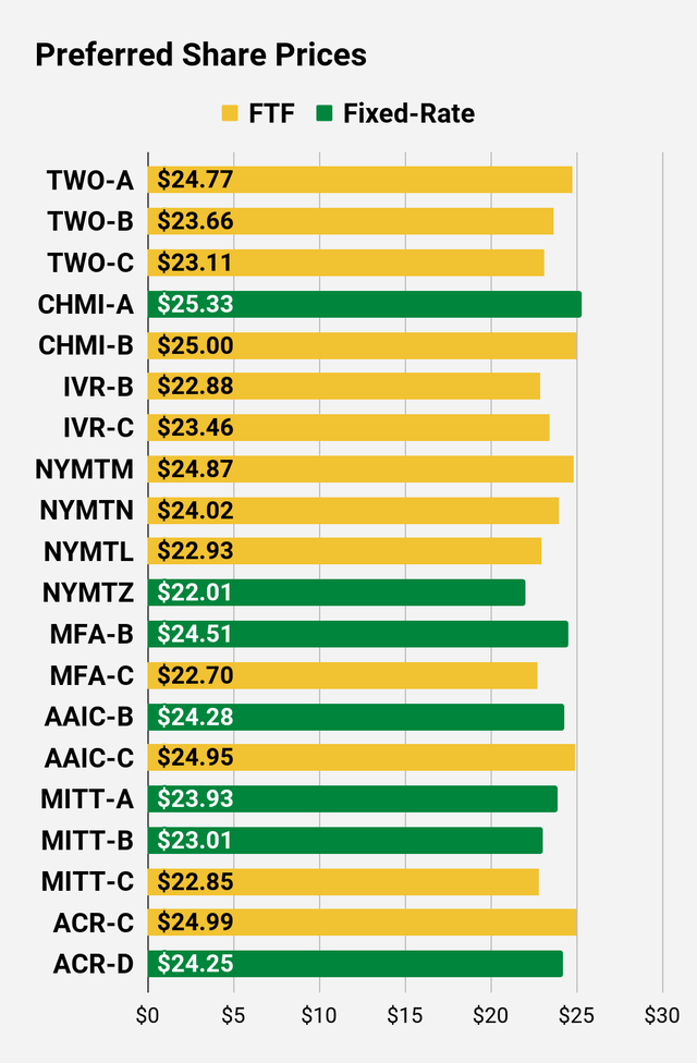 preferred share price comparison for higher risk shares