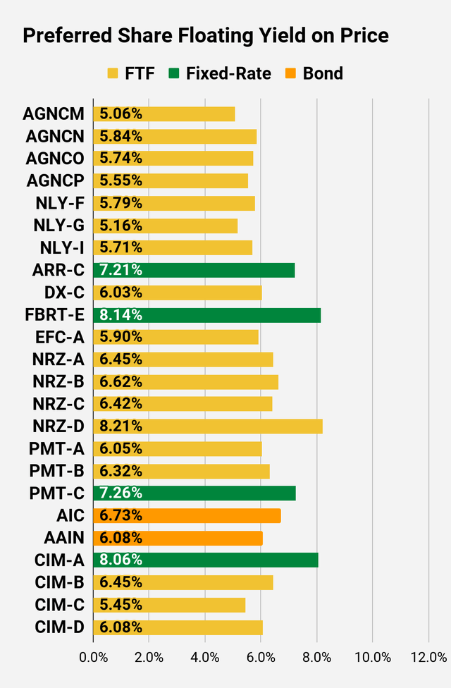 Preferred share floating yield comparison chart